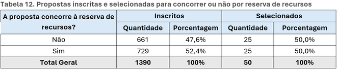 Propostas inscritas e selecionadas para concorrer ou não por reserva de recursos