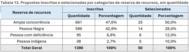 Propostas inscritas e selecionadas por categorias de reserva de recursos, em quantidade