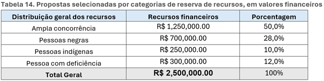 Propostas selecionadas por categorias de reserva de recursos, em valores financeiros
