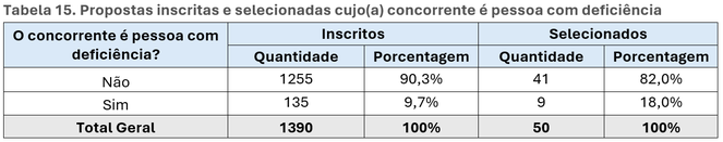 Propostas inscritas e selecionadas cujo(a) concorrente é pessoa com deficiência