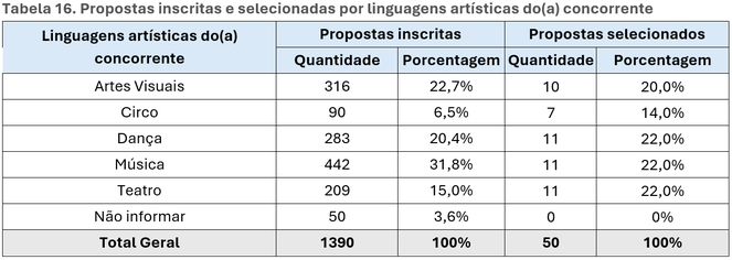 Propostas inscritas e selecionadas por linguagens artísticas do(a) concorrente