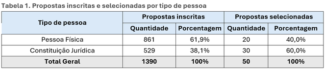Propostas inscritas e selecionadas por tipo de pessoa