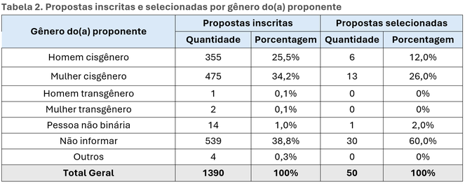 Propostas inscritas e selecionadas por gênero do(a) proponente