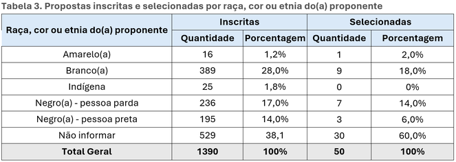Propostas inscritas e selecionadas por raça, cor ou etnia do(a) proponente