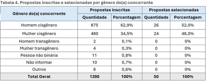 Propostas inscritas e selecionadas por gênero do(a) concorrente