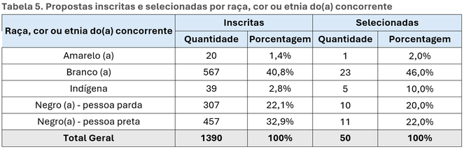 Propostas inscritas e selecionadas por raça, cor ou etnia do(a) concorrente