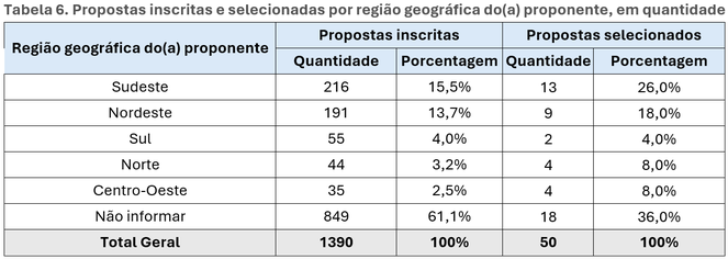 Propostas inscritas e selecionadas por região geográfica do(a) proponente, em quantidade