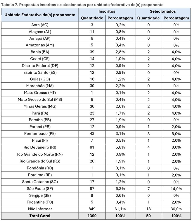 Propostas inscritas e selecionadas por unidade federativa do(a) proponente