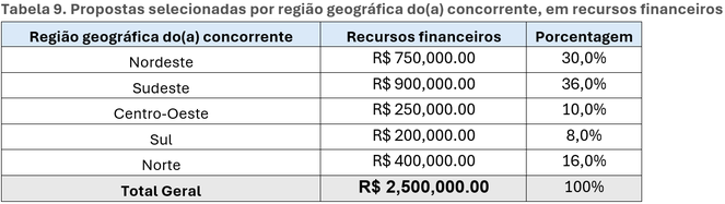 Propostas selecionadas por região geográfica do(a) concorrente, em recursos financeiros