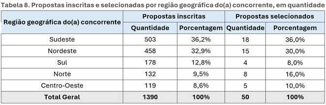 Propostas inscritas e selecionadas por região geográfica do(a) concorrente, em quantidade