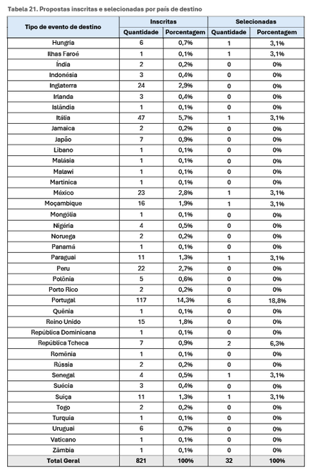 Tabela 21. Propostas inscritas e selecionadas por país de destino