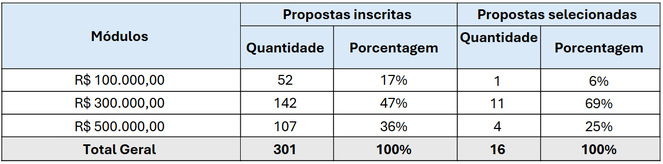 Tabela 2. Propostas inscritas e selecionadas por módulos de apoio 