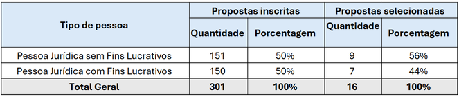 Tabela 3. Propostas inscritas e selecionadas por tipo de pessoa jurídica