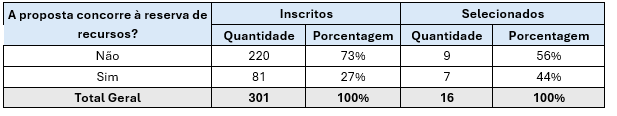 -Tabela 10. Propostas inscritas e selecionadas para concorrer ou não por reserva de recursos.png