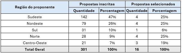 - Tabela 4. Propostas inscritas e selecionadas por região geográfica do proponente, em quantidade.png