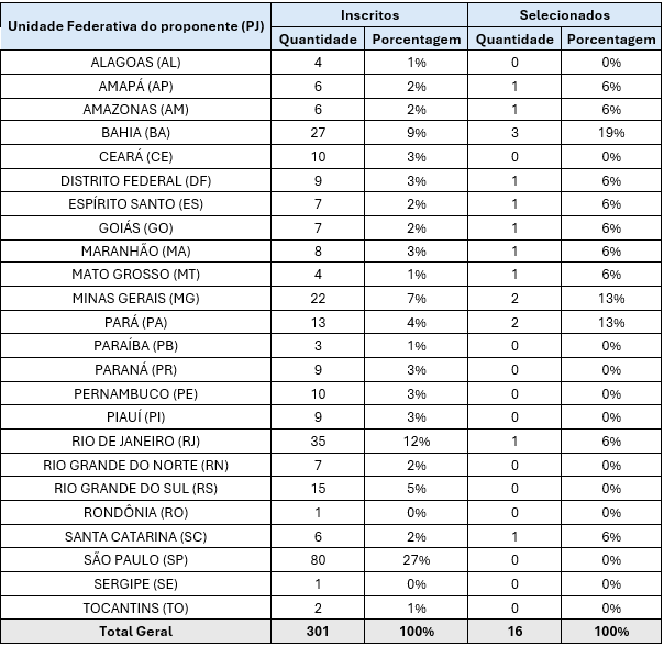 - Tabela 6. Propostas inscritas e selecionadas por unidade federativa do proponente.png