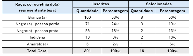 - Tabela 7. Propostas inscritas e selecionadas por raça, cor ou etnia do(a) representante legal.png