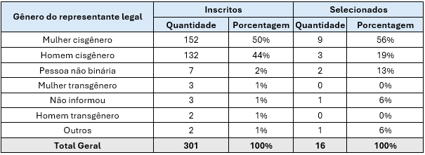 - Tabela 8. Propostas inscritas e selecionadas por gênero do(a) representante legal.png