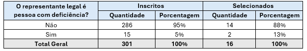 -Tabela 9. Propostas inscritas e selecionadas cujo(a) representante é pessoa com deficiência.png
