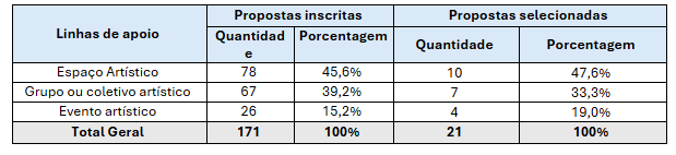 Tabela 1. Propostas inscritas e selecionadas por linhas de apoio .png