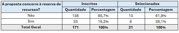 Tabela 10. Propostas inscritas e selecionadas para concorrer ou não por reserva de recursos .png