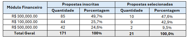 Tabela 2. Propostas inscritas e selecionadas por módulos de apoio .png