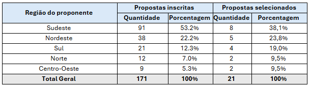 Tabela 4. Propostas inscritas e selecionadas por região geográfica do proponente, em quantidade .png