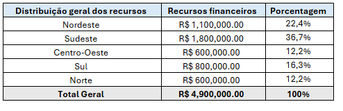 Tabela 5. Propostas selecionadas por região geográfica do proponente, em recursos financeiros .png