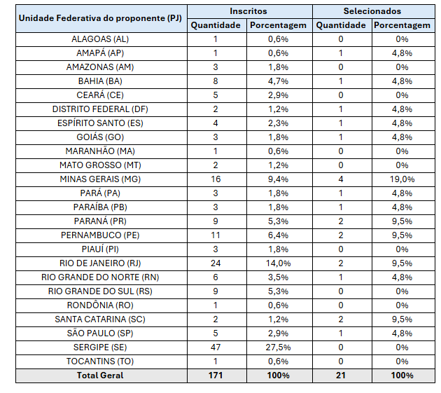 Tabela 6. Propostas inscritas e selecionadas por unidade federativa do proponente .png