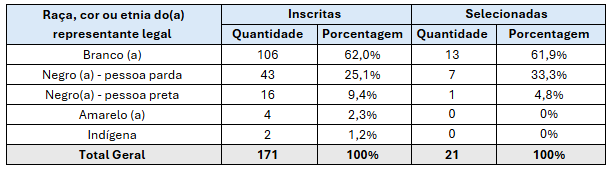 Tabela 7. Propostas inscritas e selecionadas por raça, cor ou etnia do(a) representante legal .png