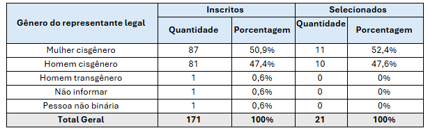 Tabela 8. Propostas inscritas e selecionadas por gênero do(a) representante legal .png