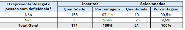 Tabela 9. Propostas inscritas e selecionadas cujo(a) representante é pessoa com deficiência .png