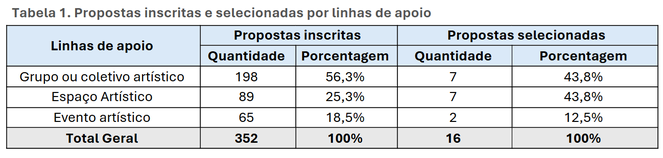 Tabela 1. Propostas inscritas e selecionadas por linhas de apoio