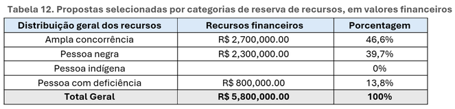Tabela 12. Propostas selecionadas por categorias de reserva de recursos, em valores financeiros