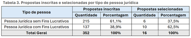 Tabela 3. Propostas inscritas e selecionadas por tipo de pessoa jurídica