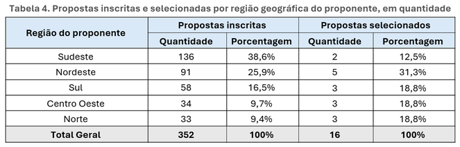 Tabela 4. Propostas inscritas e selecionadas por região geográfica do proponente, em quantidade