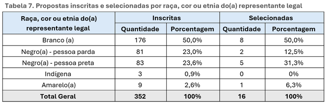 Tabela 7. Propostas inscritas e selecionadas por raça, cor ou etnia do(a) representante legal