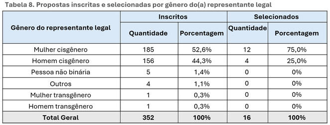 Tabela 8. Propostas inscritas e selecionadas por gênero do(a) representante legal