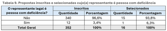 Tabela 9. Propostas inscritas e selecionadas cujo(a) representante é pessoa com deficiência