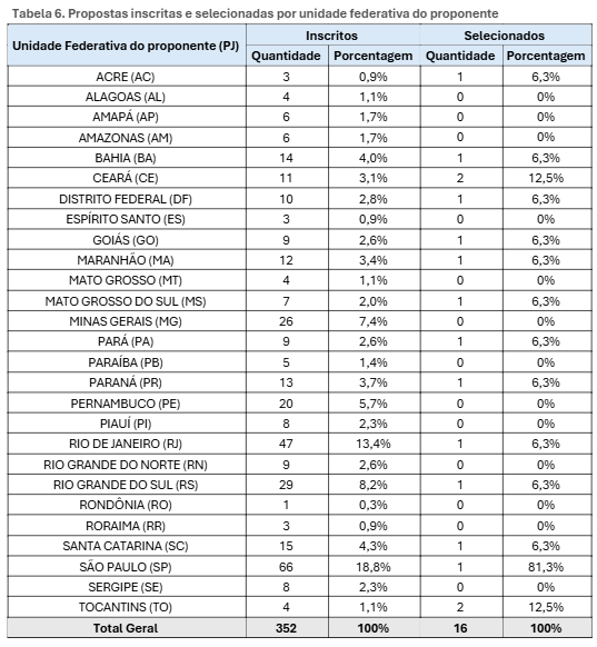 Tabela 6. Propostas inscritas e selecionadas por unidade federativa do proponente