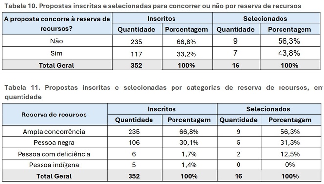 Tabelas 10 e 11