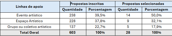 Tabela 1. Propostas inscritas e selecionadas por linhas de apoio .png