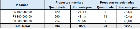 Tabela 2. Propostas inscritas e selecionadas por módulos de apoio .png