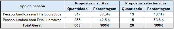Tabela 3. Propostas inscritas e selecionadas por tipo de pessoa jurídica .png
