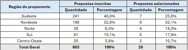 Tabela 4. Propostas inscritas e selecionadas por região geográfica do proponente, em quantidade .png