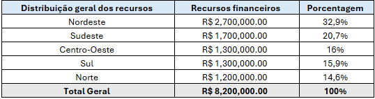 Tabela 5. Propostas selecionadas por região geográfica do proponente, em recursos financeiros .png