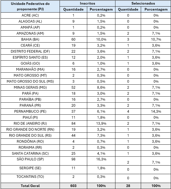 Tabela 6. Propostas inscritas e selecionadas por unidade federativa do proponente.png