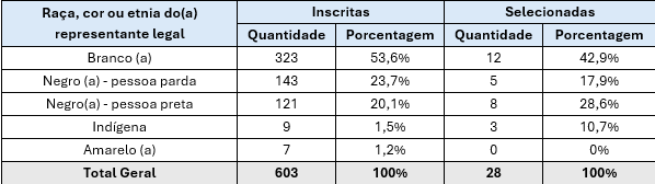 Tabela 7. Propostas inscritas e selecionadas por raça, cor ou etnia do(a) representante legal.png