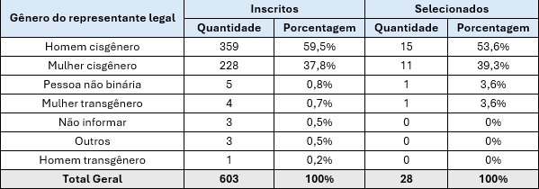 Tabela 8. Propostas inscritas e selecionadas por gênero do(a) representante legal.png