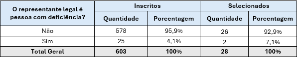 Tabela 9. Propostas inscritas e selecionadas cujo(a) representante é pessoa com deficiência.png